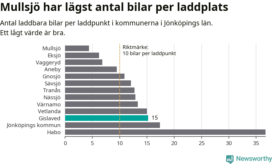 Graf: Antal laddplatser per laddbar bil i Jönköpings län
